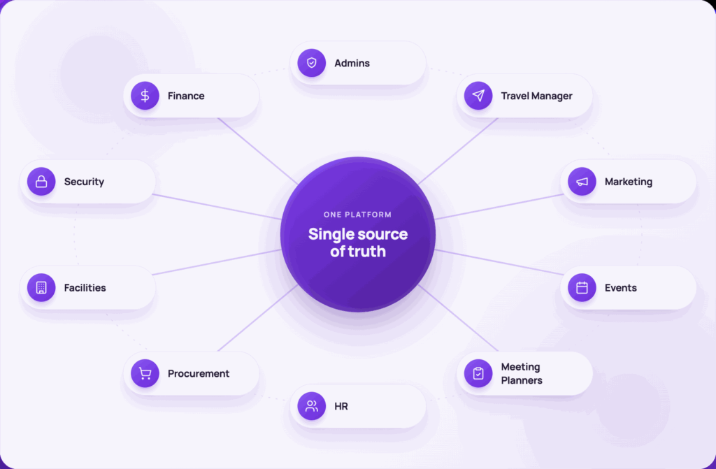 Groupize stakeholder diagram: organizers, attendees, approvers and executives in one platform